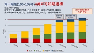截至109年8月底
新完工32處+興建中61處+已決標待開工15處共108處(32,947戶)
另加既有60處(6,497戶)，合計168處(39,444戶)，達成率為98.6%
2
第一階段(106-109年)4萬戶可如期達標
 