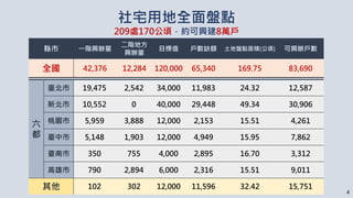 社宅用地全面盤點
209處170公頃，約可興建8萬戶
六
都
臺北市 19,475 2,542 34,000 11,983 24.32 12,587
新北市 10,552 0 40,000 29,448 49.34 30,906
桃園市 5,959 3,888 12,000 2,153 15.51 4,261
臺中市 5,148 1,903 12,000 4,949 15.95 7,862
臺南市 350 755 4,000 2,895 16.70 3,312
高雄市 790 2,894 6,000 2,316 15.51 9,011
其他 102 302 12,000 11,596 32.42 15,751
縣市 一階興辦量
二階地方
興辦量
目標值 戶數缺額 土地盤點面積(公頃) 可興辦戶數
全國 42,376 12,284 120,000 65,340 169.75 83,690
4
 