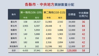 各縣市、中央地方興辦數量分配
縣市
第一階段(106-109) 第二階段(110-113)
目標值
中央興辦
比例(%)
中央 地方 中央 地方
臺北市 158 19,317 11,983 2,542 34,000 36
新北市 3,955 6,597 29,448 0 40,000 84
桃園市 0 5,959 2,153 3,888 12,000 18
臺中市 140 5,008 4,949 1,903 12,000 42
臺南市 0 350 2,895 755 4,000 72
高雄市 182 608 2,316 2,894 6,000 42
其他縣市 0 102 11,596 302 12,000 97
合計 4,435 37,941 65,340 12,284 120,000 58
5
 