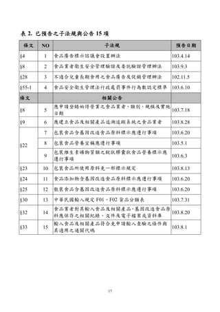 17
表 2. 已預告之子法規與公告 15 項
條文 NO 子法規 預告日期
§4 1 食品廣告標示諮議會設置辦法 103.4.14
§8 2 食品業者衛生安全管理驗證及委託驗證管理辦法 103.9.3
§28 3 不適合兒童長期食用之食品廣告及促銷管理辦法 102.11.5
§55-1 4 食品安全衛生管理法行政處罰事件行為數認定標準 103.6.10
條文 相關公告
§8 5
應申請登錄始得營業之食品業者、類別、規模及實施
日期
103.7.18
§9 6 應建立食品及相關產品追溯追蹤系統之食品業者 103.8.28
§22
7 包裝食品含基因改造食品原料標示應遵行事項 103.6.20
8 包裝食品營養宣稱應遵行事項 103.5.1
9
包裝維生素礦物質類之錠狀膠囊狀食品營養標示應
遵行事項
103.6.3
§23 10 包裝食品所使用原料免一部標示規定 103.8.13
§24 11 食品添加物含基因改造食品原料標示應遵行事項 103.6.20
§25 12 散裝食品含基因改造食品原料標示應遵行事項 103.6.20
§30 13 中華民國輸入規定 F01、F02 貨品分類表 103.7.31
§32 14
食品業者對其輸入食品及相關產品、基因改造食品原
料應保存之相關紀錄、文件及電子檔案或資料庫
103.8.20
§33 15
輸入食品及相關產品符合免申請輸入查驗之條件與
其適用之通關代碼
103.8.1
 