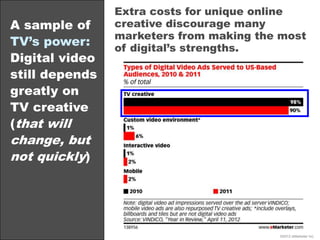 Extra costs for unique online
A sample of     creative discourage many
                marketers from making the most
TV’s...