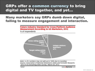 GRPs offer a common currency to bring
digital and TV together, and yet…
Many marketers say GRPs dumb down digital,
failing...