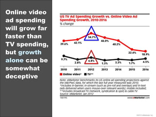 Online video
ad spending
will grow far
faster than
TV spending,
but growth
alone can be
somewhat
deceptive




           ...