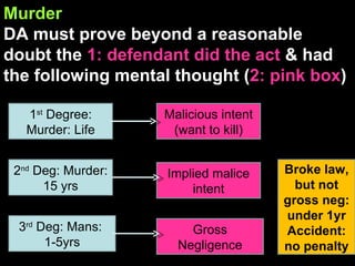 Murder DA must prove beyond a reasonable doubt the  1: defendant did the act  & had the following mental thought ( 2: pink box ) 1 st  Degree: Murder: Life 2 nd  Deg: Murder: 15 yrs 3 rd  Deg: Mans:  1-5yrs Malicious intent (want to kill) Implied malice intent Gross Negligence Broke law, but not gross neg: under 1yr Accident: no penalty 