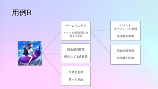 ⽤例B
ゲーム内ストア
イベント期間1回だけ
買える商品
イベント
スケジュール管理
商品販売期間
回数制限管理
商品購⼊回数
所持品管理
買った商品
課⾦通貨管理
所持してる通貨量
 
