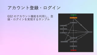 アカウント登録・ログイン
GS2 のアカウント機能を利⽤し、登
録・ログインを実現するサンプル
 