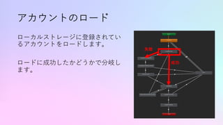 アカウントのロード
ローカルストレージに登録されてい
るアカウントをロードします。
ロードに成功したかどうかで分岐し
ます。
成功
失敗
 