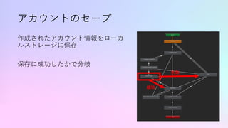 アカウントのセーブ
作成されたアカウント情報をローカ
ルストレージに保存
保存に成功したかで分岐
成功
失敗
 