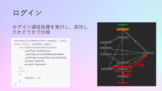 ログイン
ログイン通信処理を実⾏し、成功し
たかどうかで分岐
失敗
成功
 