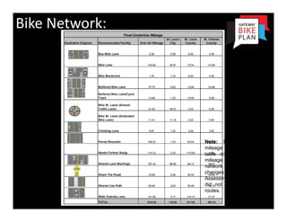 Bike Network:




                Note: Bike St. Louis
                mileage included in the
                table does not include
                mileage in the regional
                network that calls for
                changes to facility type.
                Assessment in the plan
                did not include all BSL
                routes.
 