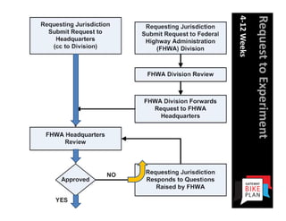 Request to Experiment
4‐12 Weeks
 