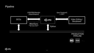 44
Pipeline
MeshSync
(polygon mesh, blenshapes,
light, Camera, bones)
DCCs
USD/FBX/Alembic
(import/export)
PRODUCTION
PIPELINE
Python
...
Video Editing /
Storyboard
OpenTimelineIO
+ USD?
 
