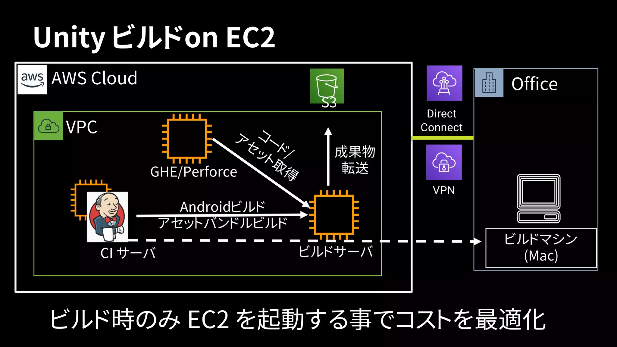 VPN
Direct
Connect
Office
ビルドマシン
(Mac)
AWS Cloud
VPC
S3
CI サーバ
ビルド時のみ EC2 を起動する事でコストを最適化
Androidビルド
アセットバンドルビルド
コー
ド/
ア
セ
ット取
得
成果物
転送
ビルドサーバ
GHE/Perforce
Unity ビルドon EC2
 