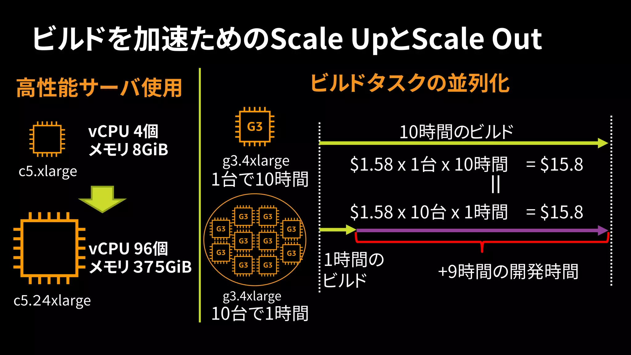 1台で10時間
10時間のビルド
1時間の
ビルド
+9時間の開発時間
$1.58 x 10台 x 1時間 = $15.8
$1.58 x 1台 x 10時間 = $15.8
＝
g3.4xlarge
10台で1時間
g3.4xlarge
ビルドを加速ためのScale UpとScale Out
ビルドタスクの並列化
c5.xlarge
• vCPU 4個
• メモリ 8GiB
c5.２４xlarge
• vCPU 96個
• メモリ ３７５GiB
高性能サーバ使用
 