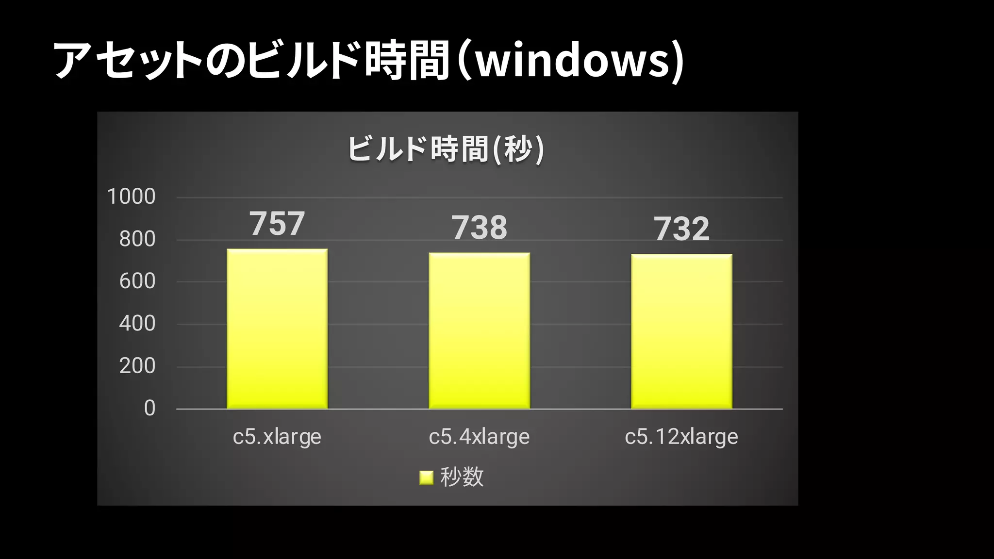 アセットのビルド時間（windows)
757 738 732
0
200
400
600
800
1000
c5.xlarge c5.4xlarge c5.12xlarge
ビルド時間(秒)
秒数
 