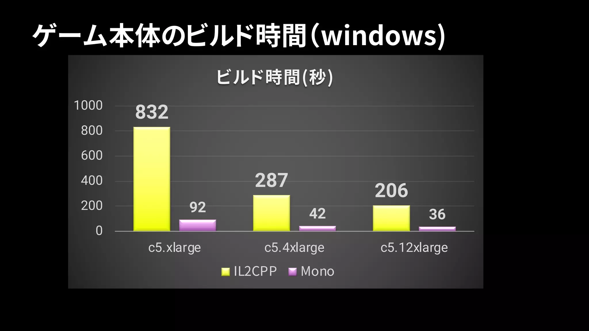 ゲーム本体のビルド時間（windows)
832
287
206
92 42 36
0
200
400
600
800
1000
c5.xlarge c5.4xlarge c5.12xlarge
ビルド時間(秒)
IL2CPP Mono
 