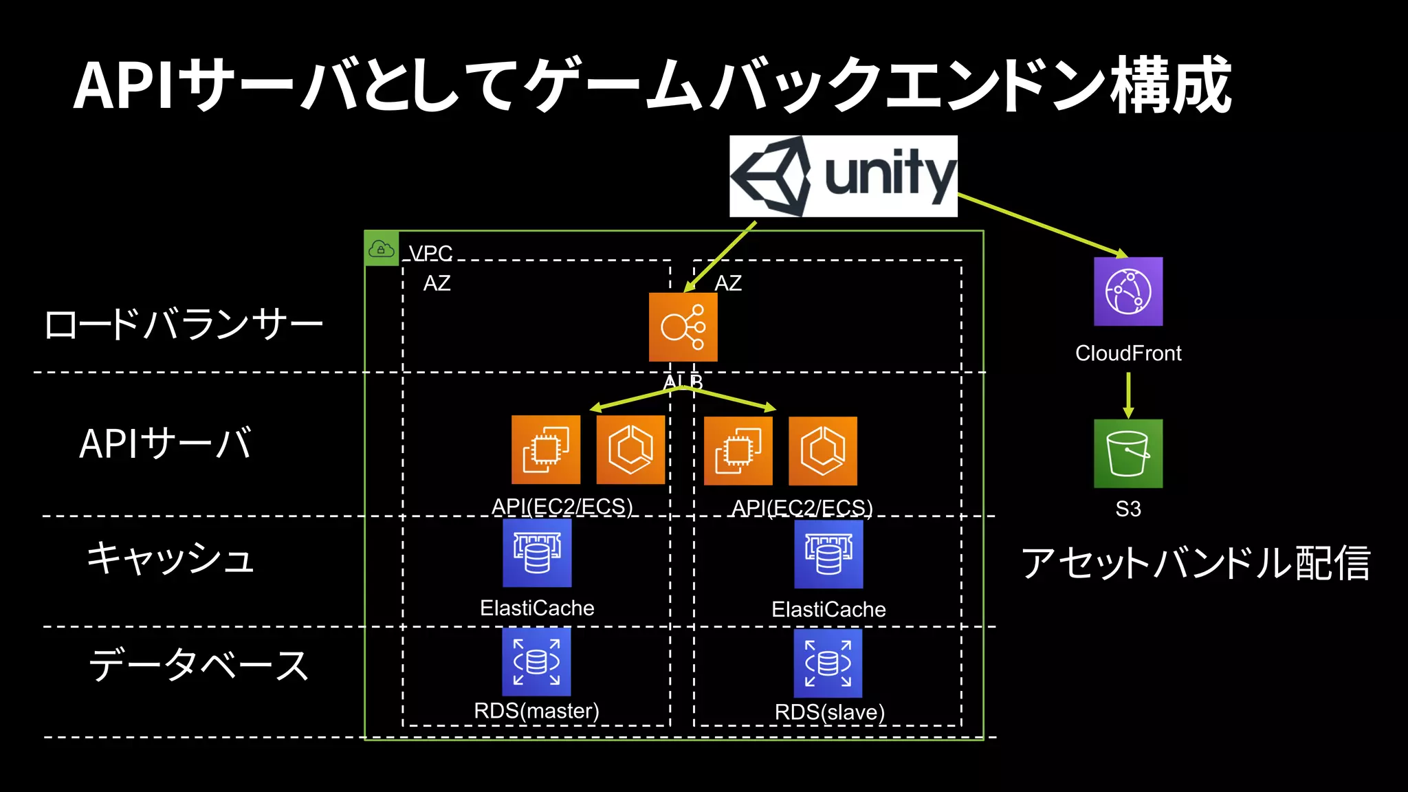 AZ AZ
CloudFront
S3
ALB
API(EC2/ECS)
ElastiCache
RDS(master)
VPC
API(EC2/ECS)
ElastiCache
RDS(slave)
APIサーバとしてゲームバックエンドン構成
ロードバランサー
APIサーバ
キャッシュ
データベース
アセットバンドル配信
 