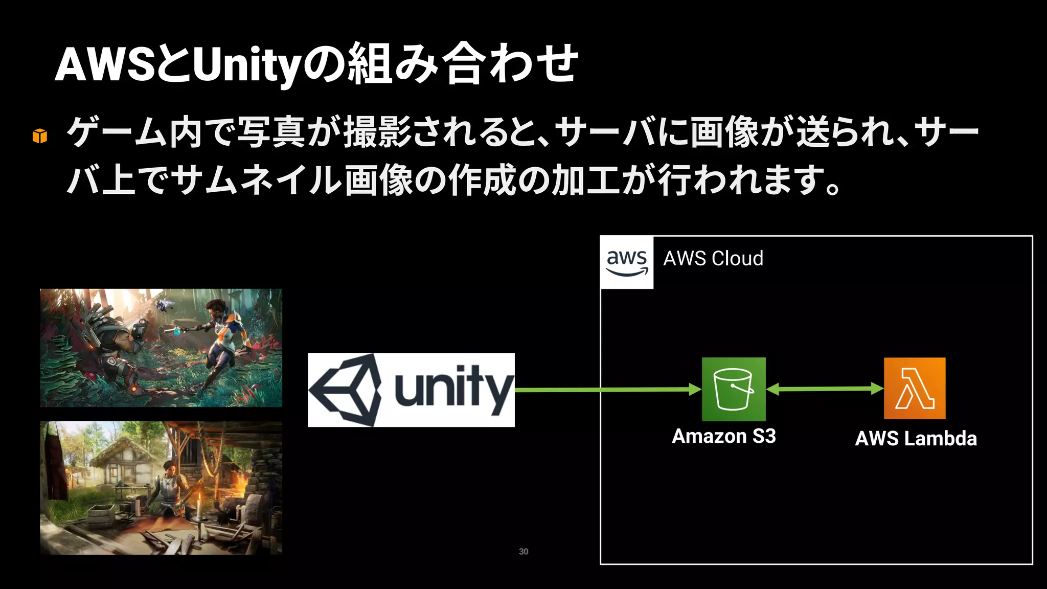 AWSとUnityの組み合わせ
30
ゲーム内で写真が撮影されると、サーバに画像が送られ、サー
バ上でサムネイル画像の作成の加工が行われます。
AWS Cloud
Amazon S3 AWS Lambda
 