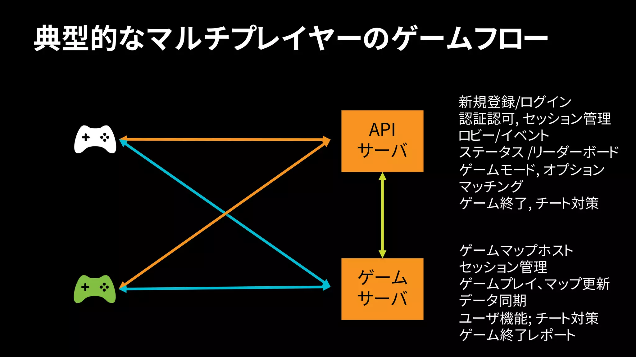 API
サーバ
• 新規登録/ログイン
• 認証認可, セッション管理
• ロビー/イベント
• ステータス /リーダーボード
• ゲームモード, オプション
• マッチング
• ゲーム終了, チート対策
ゲーム
サーバ
• ゲームマップホスト
• セッション管理
• ゲームプレイ、マップ更新
• データ同期
• ユーザ機能; チート対策
• ゲーム終了レポート
典型的なマルチプレイヤーのゲームフロー
 