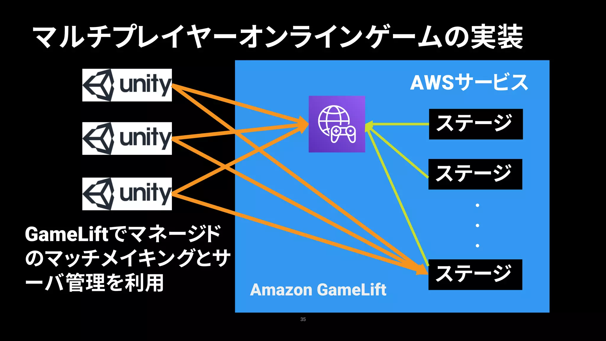マルチプレイヤーオンラインゲームの実装
35
GameLiftでマネージド
のマッチメイキングとサ
ーバ管理を利用
ステージ
AWSサービス
ステージ
ステージ
Amazon GameLift
 