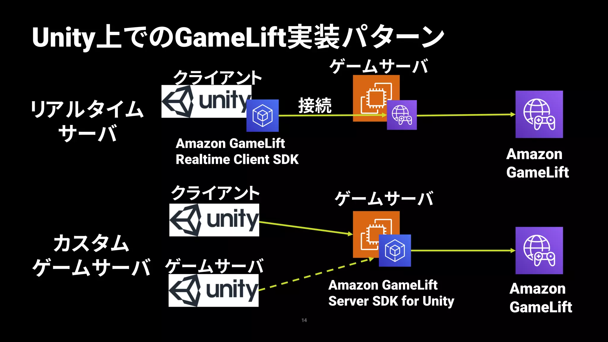 Unity上でのGameLift実装パターン
Amazon GameLift
Server SDK for Unity
カスタム
ゲームサーバ
リアルタイム
サーバ
接続
Amazon
GameLift
Amazon
GameLift
Amazon GameLift
Realtime Client SDK
クライアント
クライアント
ゲームサーバ
ゲームサーバ
ゲームサーバ
14
 