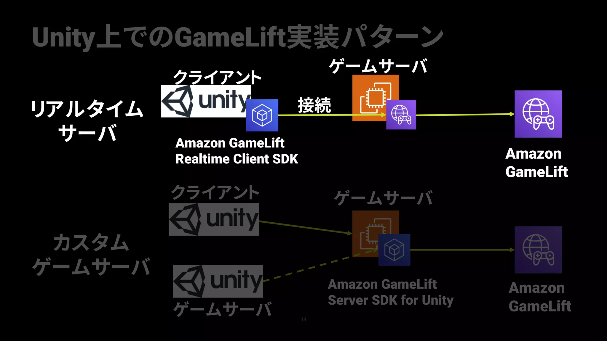 Unity上でのGameLift実装パターン
Amazon GameLift
Server SDK for Unity
カスタム
ゲームサーバ
リアルタイム
サーバ
接続
Amazon
GameLift
Amazon
GameLift
Amazon GameLift
Realtime Client SDK
クライアント
クライアント
ゲームサーバ
ゲームサーバ
ゲームサーバ 14
 