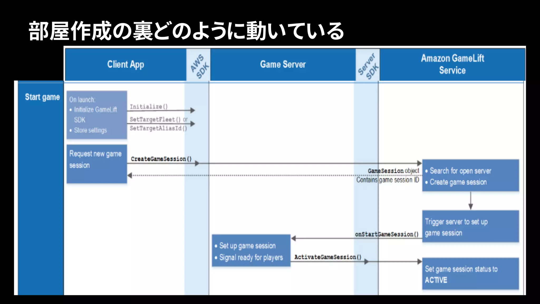 部屋作成の裏どのように動いている
54
 