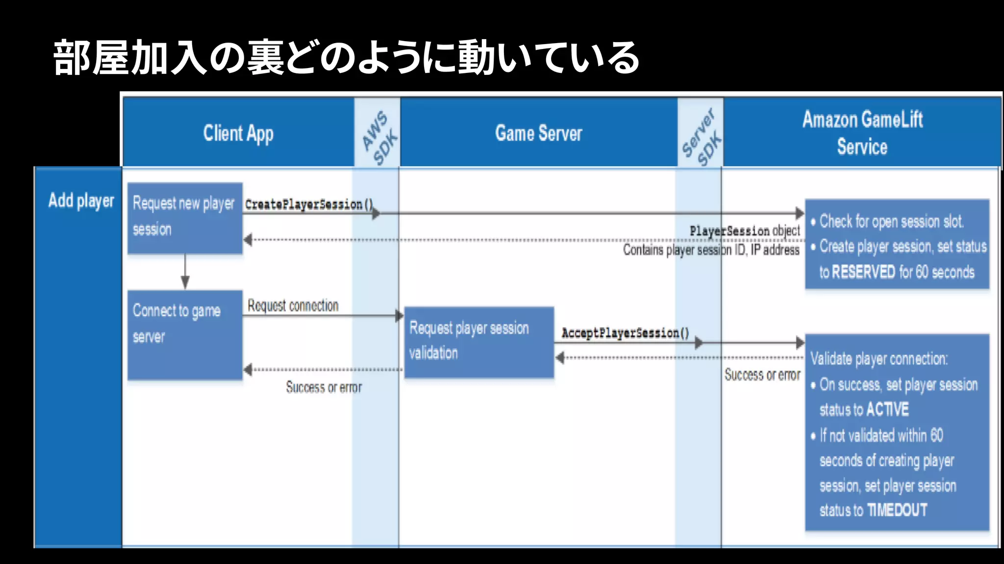 部屋加入の裏どのように動いている
56
 