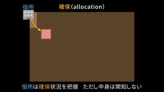 役所
役所は確保状況を把握 ただし中身は関知しない
確保（allocation）
 