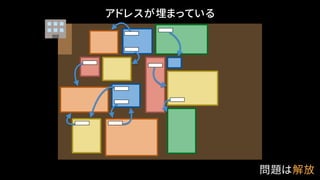 アドレスが埋まっている
問題は解放
 