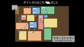 ポインタとはこれ　　のこと
マネージドメモリ
(managed memory)
 