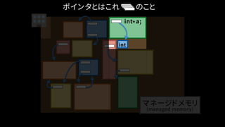 ポインタとはこれ　　のこと
int
マネージドメモリ
(managed memory)
int a;*
 