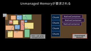Unmanaged Memoryが要求される
マネージドメモリ
(managed memory)
Unmanaged
Memory
Chunk NativeContainer
Chunk
Chunk
Chunk
NativeContainer
NativeContainer
 