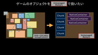 ゲームのオブジェクトを　　　　　で扱いたいUnmanaged
Memory
マネージドメモリ
(managed memory)
Unmanaged
Memory
Chunk NativeContainer
Chunk
Chunk
Chunk
NativeContainer
NativeContainer
 