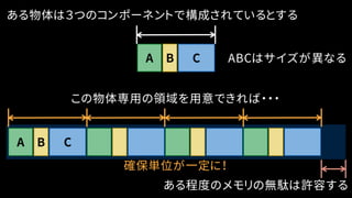 ある物体は３つのコンポーネントで構成されているとする
CBA
CBA
ある程度のメモリの無駄は許容する
ABCはサイズが異なる
確保単位が一定に！
この物体専用の領域を用意できれば・・・
 