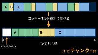 A
必ず16KiB
CB
これがチャンクの姿
struct Entity
CBA
コンポーネント種別に並べる
 