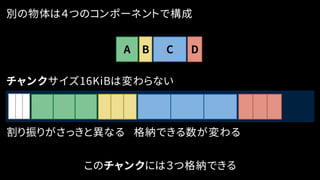 別の物体は４つのコンポーネントで構成
CB
チャンクサイズ16KiBは変わらない
A
割り振りがさっきと異なる
このチャンクには３つ格納できる
D
格納できる数が変わる
 