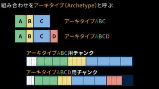 CB アーキタイプABCA
組み合わせをアーキタイプ（Archetype）と呼ぶ
CBA D アーキタイプABCD
アーキタイプABC用チャンク
アーキタイプABCD用チャンク
 