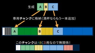 生成
A CB
このチャンクはABCD用なので無関係！
CBA
専用チャンクに格納（満杯ならもう一本追加）
 