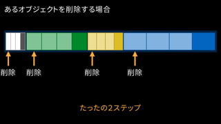 あるオブジェクトを削除する場合
たったの２ステップ
削除 削除 削除 削除
 