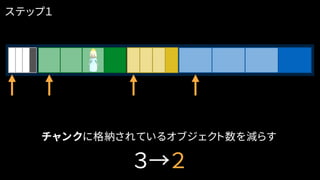 チャンクに格納されているオブジェクト数を減らす
３→２
ステップ１
 