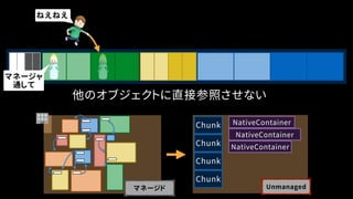 他のオブジェクトに直接参照させない
マネージド Unmanaged
Chunk NativeContainer
Chunk
Chunk
Chunk
NativeContainer
NativeContainer
ねえねえ
マネージャ
通して
 