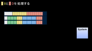 処理する
System
Bと Dを
 