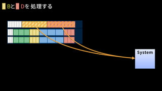 処理する
System
Bと Dを
 