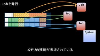 Jobを発行
メモリの連続が考慮されている
Job
Job
Job
System
 