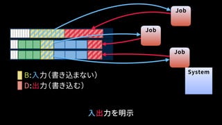 入出力を明示
Job
Job
Job
B:入力（書き込まない）
D:出力（書き込む）
System
 