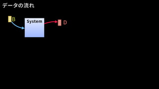 DSystem
データの流れ
B
 