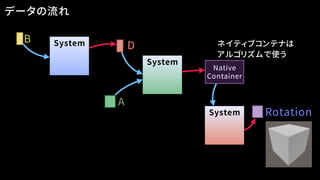 DSystem
データの流れ
System
B
A
System Rotation
Native
Container
ネイティブコンテナは
アルゴリズムで使う
 