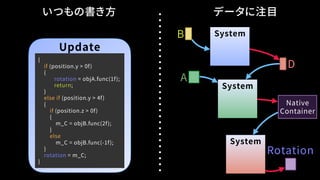 データに注目
Update
{
if (position.y > 0f)
{
rotation = objA.func(1f);
return;
}
else if (position.y > 4f)
{
if (position.z > 0f)
{
m_C = objB.func(2f);
}
else
m_C = objB.func(-1f);
}
rotation = m_C;
}
D
System
System
B
A
System
Rotation
いつもの書き方
Native
Container
 