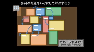 マネージドメモリ
(managed memory)
参照の問題をいかにして解決するか
 
